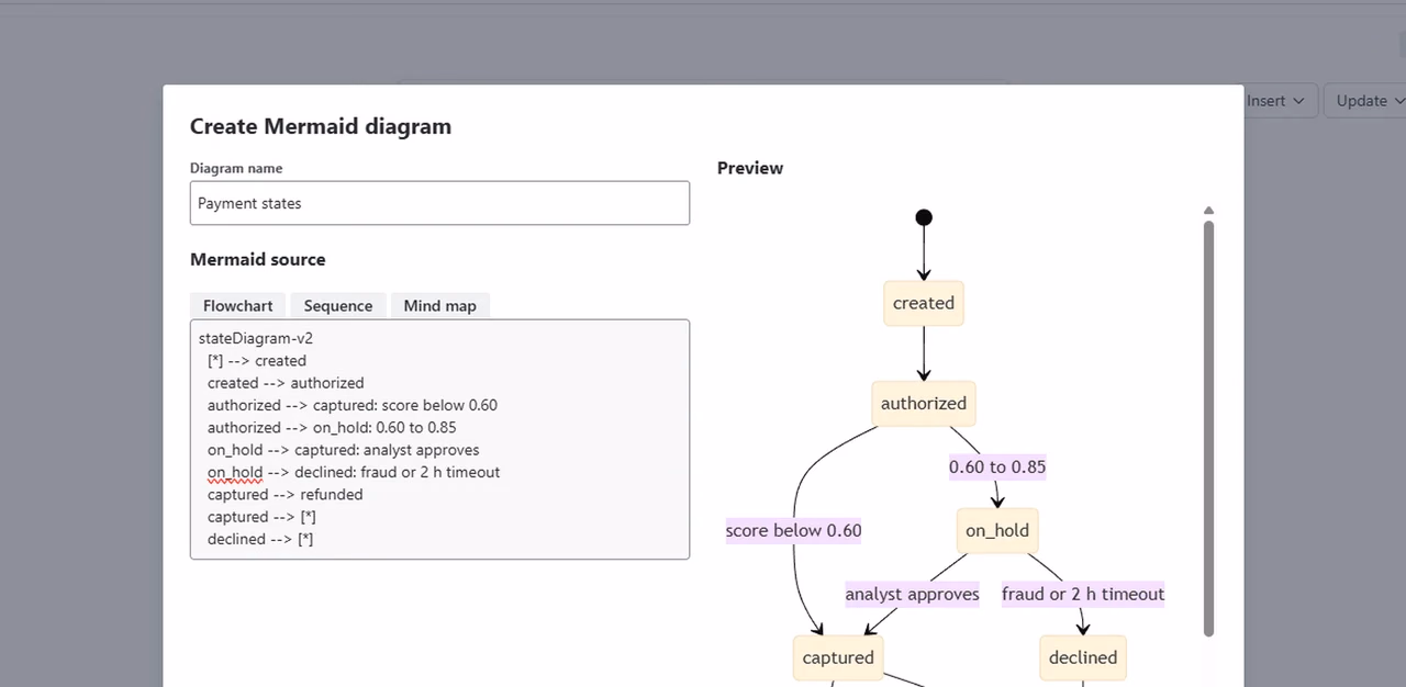 The Create Mermaid diagram dialog with a stateDiagram-v2 source for Payment states — created, authorized, on_hold, captured, declined — and its preview with the 0.60 and 0.85 risk thresholds.