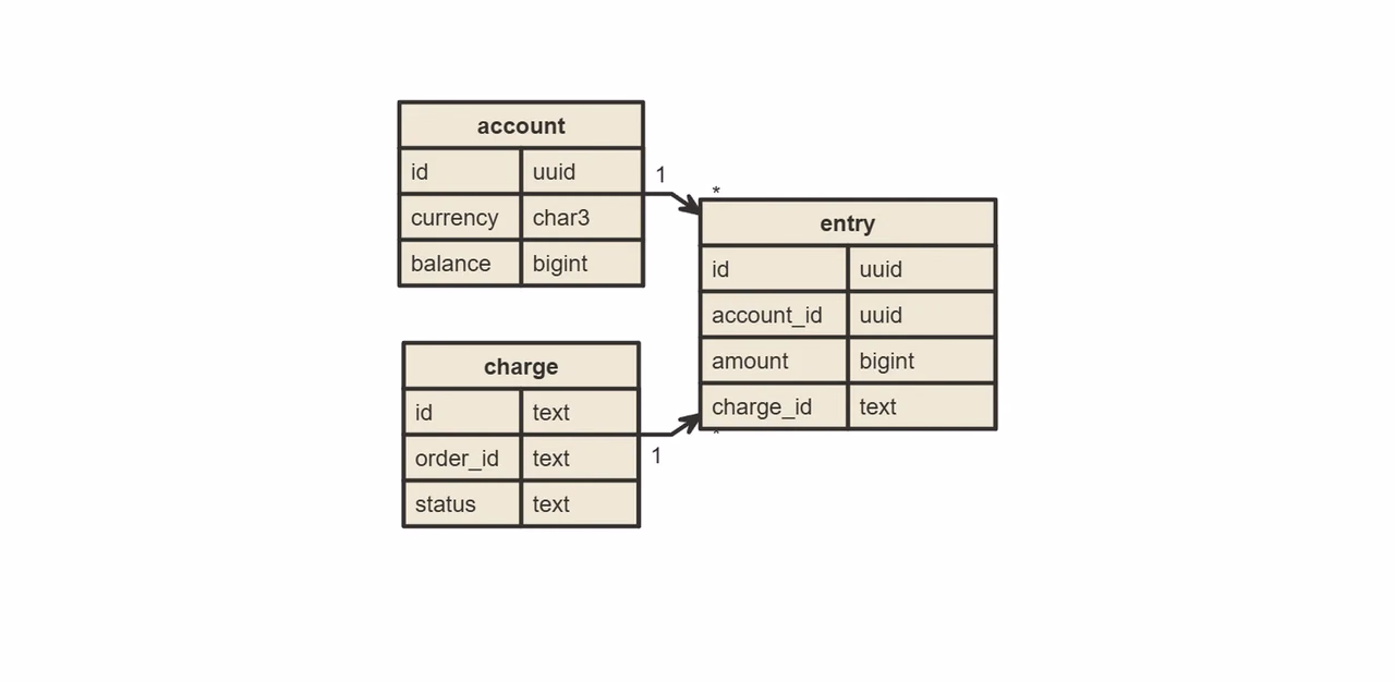 An ER diagram of the tables account, charge and entry with their columns and one-to-many links.
