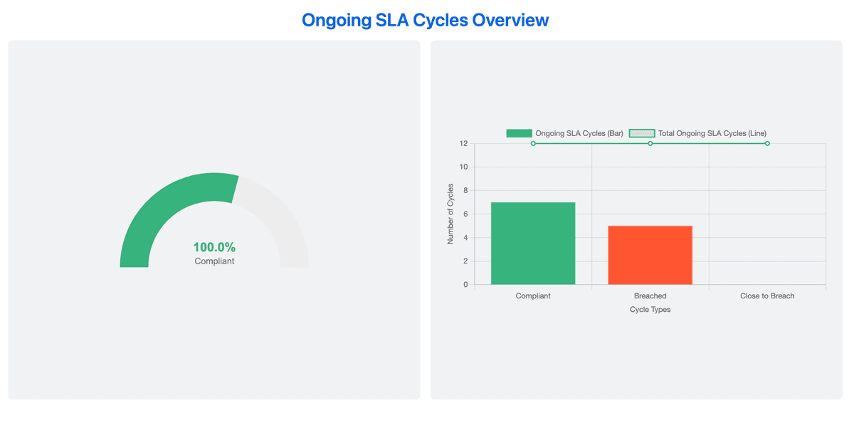 AI-Driven SLA Insights and Bottleneck for JSM, ITSM & Help