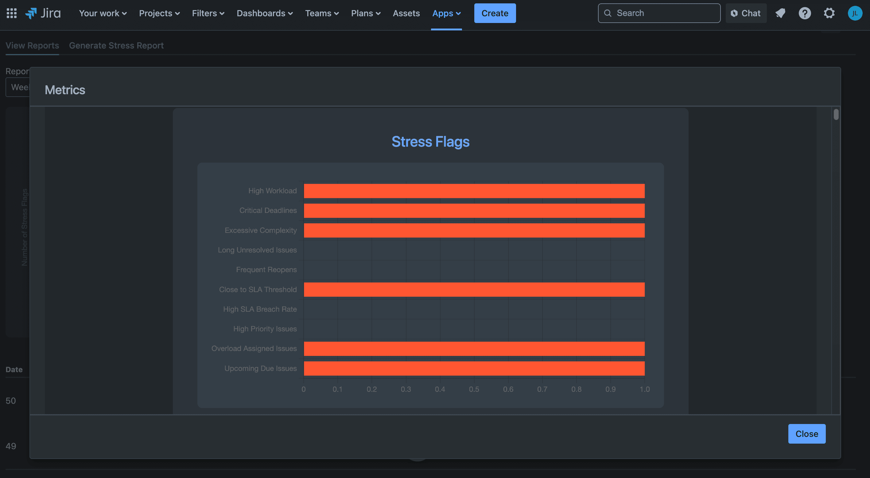 Detailed stress metrics report with charts visualizing flagged stress indicators like workload, SLA breaches, and unresolved issues